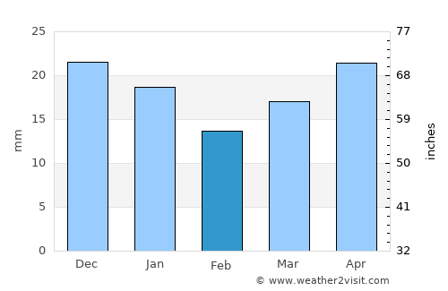Kharabali average rain in February