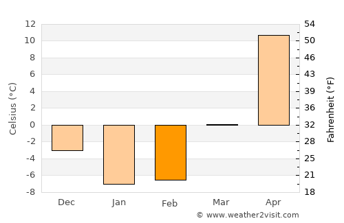 Kharabali average temperature in February