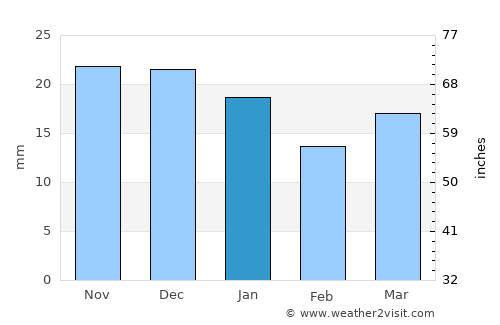 Kharabali average rain in January