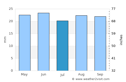 Kharabali average rain in July