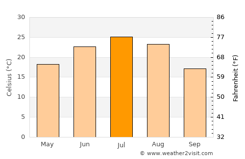 Kharabali average temperature in July