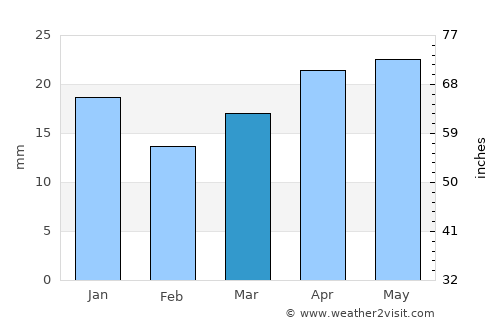 Kharabali average rain in March