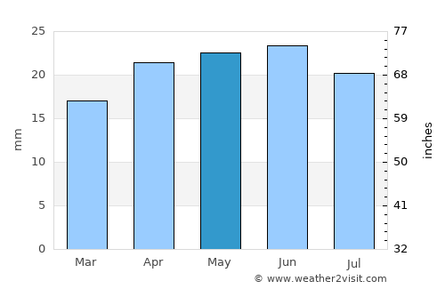 Kharabali average rain in May