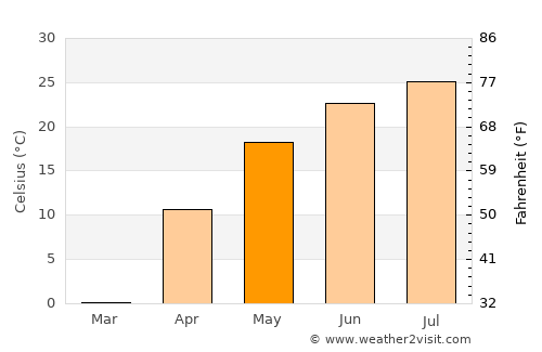 Kharabali average temperature in May