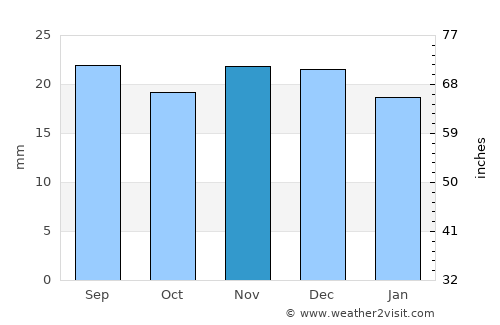 Kharabali average rain in November