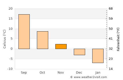 Kharabali average temperature in November