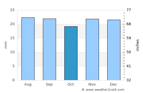 Kharabali average rain in October