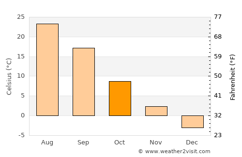 Kharabali average temperature in October