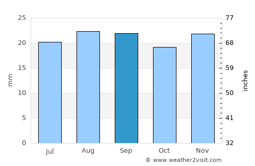 Kharabali average rain in September