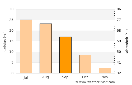 Kharabali average temperature in September