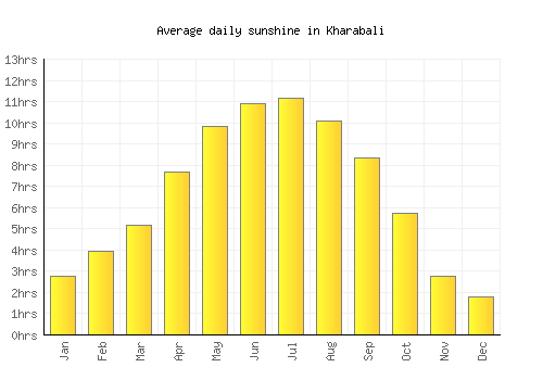 Kharabali average daily sunshine chart