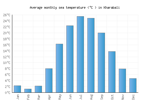 Kharabali average sea temperature chart (Celsius)