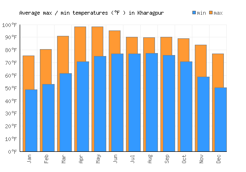 Kharagpur average minimum / maximum temperatures (Fahrenheit)