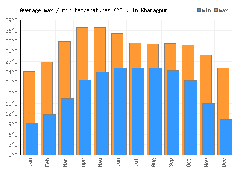 Kharagpur average minimum / maximum temperatures (Celsius)