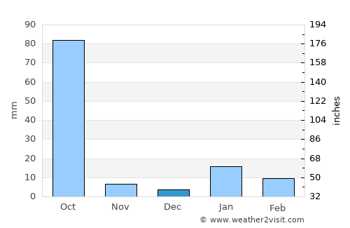 Kharagpur average rain in December