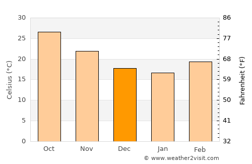Kharagpur average temperature in December