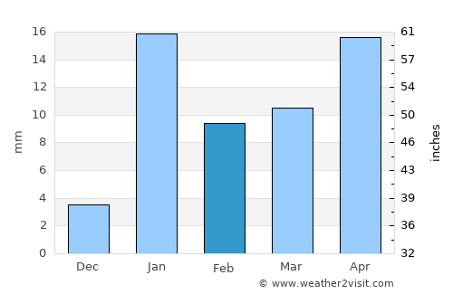 Kharagpur average rain in February
