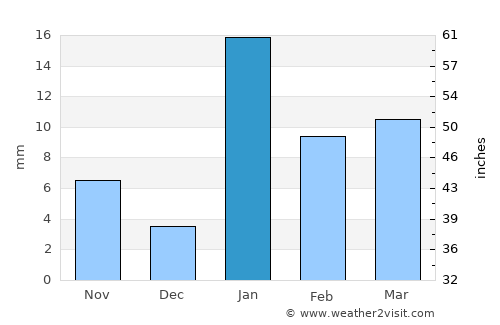 Kharagpur average rain in January