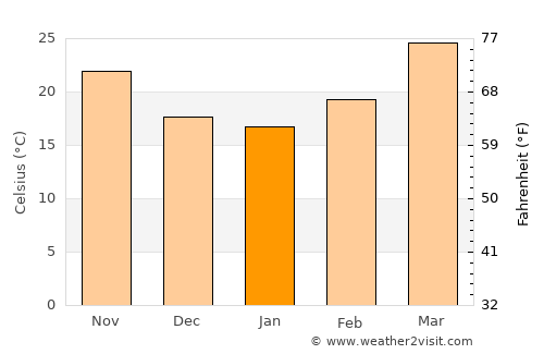 Kharagpur average temperature in January