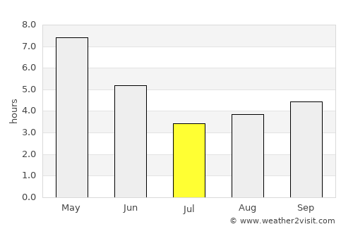 Kharagpur average rain in July