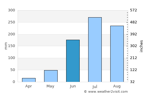 Kharagpur average rain in June