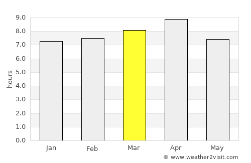 Kharagpur average rain in March