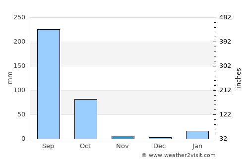 Kharagpur average rain in November