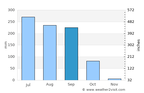 Kharagpur average rain in September
