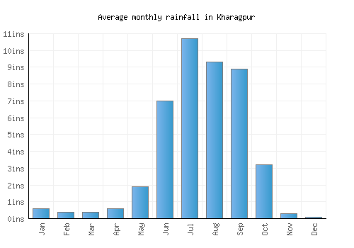 Kharagpur monthly rainfall chart (inches)