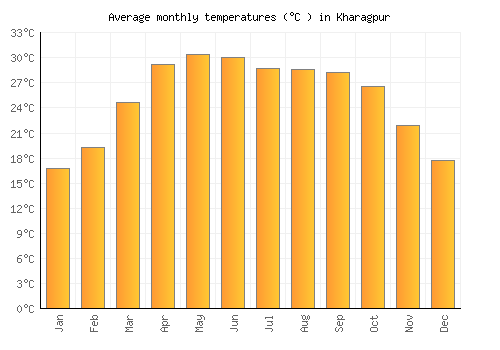 Kharagpur average temperature chart (Celsius)