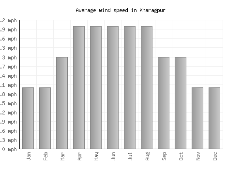 Kharagpur average winspeed by month (mph)