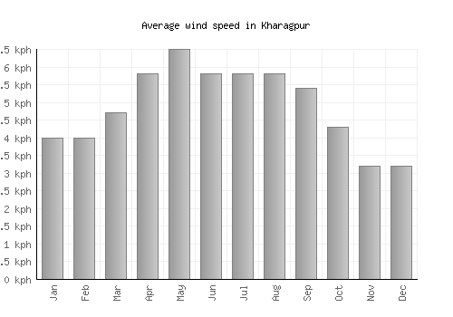 Kharagpur average winspeed by month (km/h)
