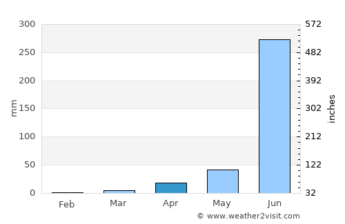 Kharakvasla average rain in April