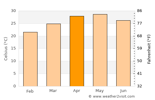 Kharakvasla average temperature in April