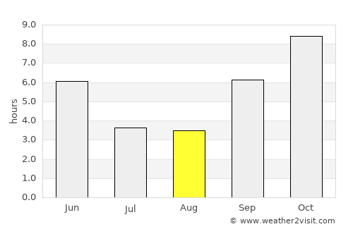 Kharakvasla average rain in August