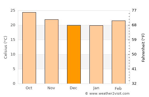 Kharakvasla average temperature in December
