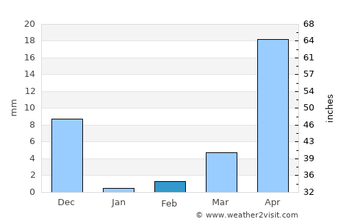 Kharakvasla average rain in February
