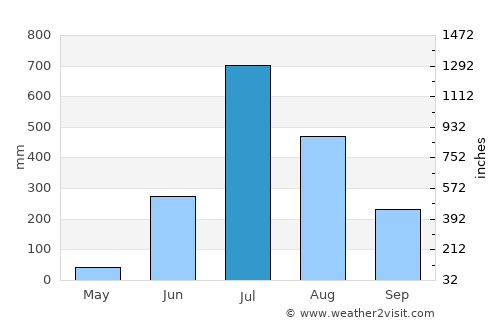 Kharakvasla average rain in July