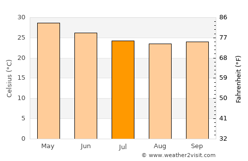 Kharakvasla average temperature in July