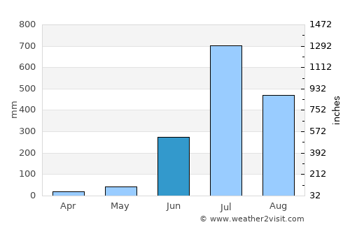 Kharakvasla average rain in June