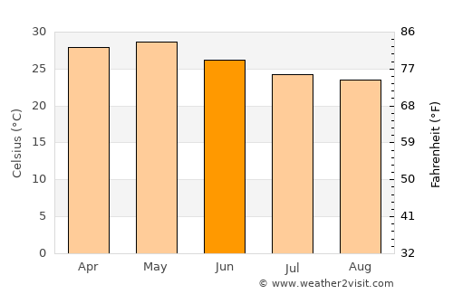 Kharakvasla average temperature in June