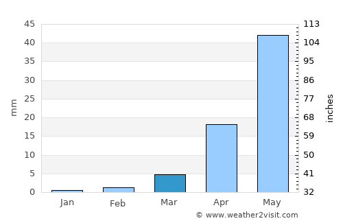 Kharakvasla average rain in March