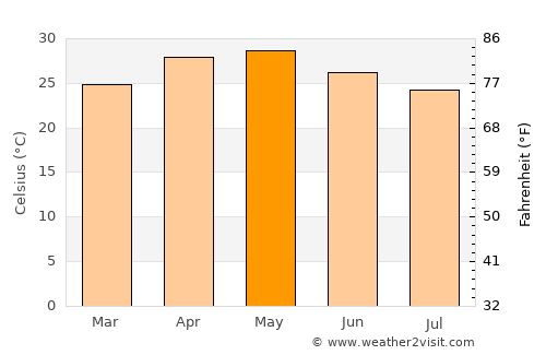 Kharakvasla average temperature in May