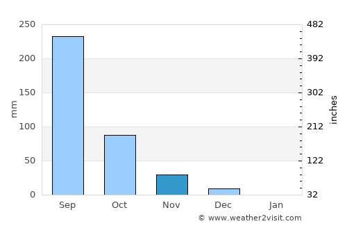 Kharakvasla average rain in November