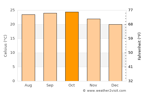 Kharakvasla average temperature in October