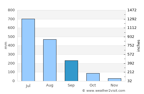 Kharakvasla average rain in September