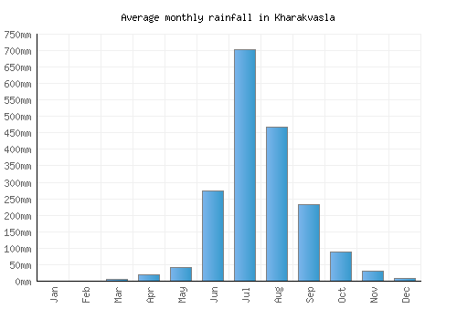 Kharakvasla monthly rainfall chart (mm)