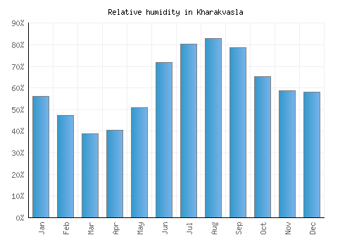 Kharakvasla relative humidity averages