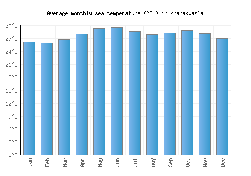 Kharakvasla average sea temperature chart (Celsius)