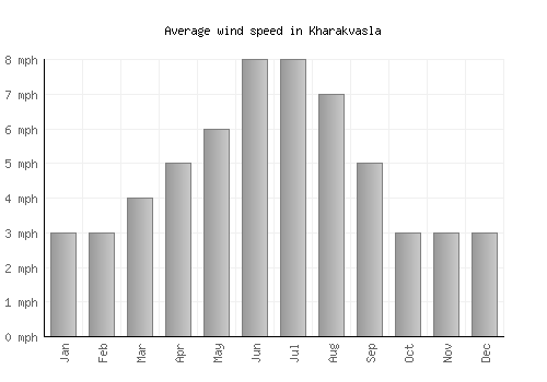 Kharakvasla average winspeed by month (mph)